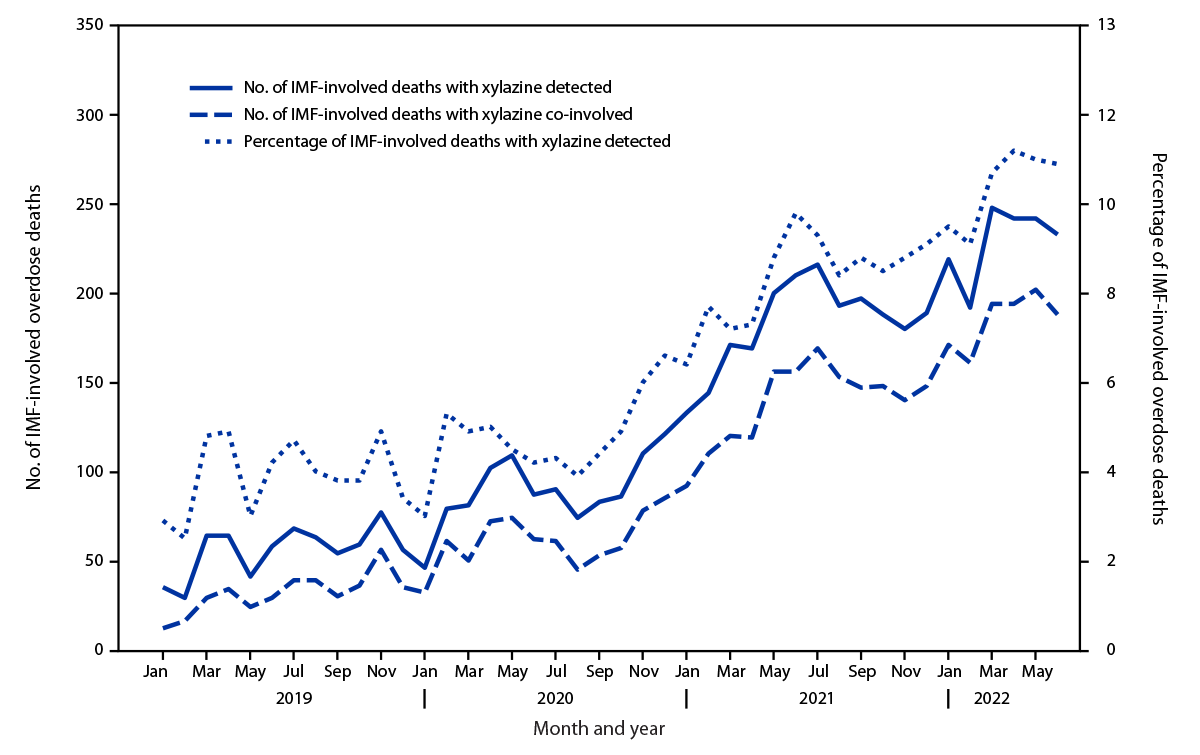 Xylazine detection in Fentanyl Overdoses graph